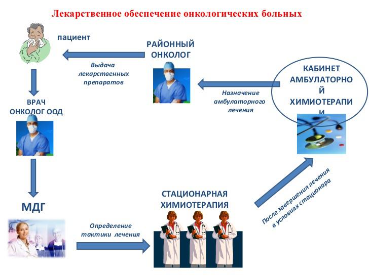 Схема лекарственного обеспечения